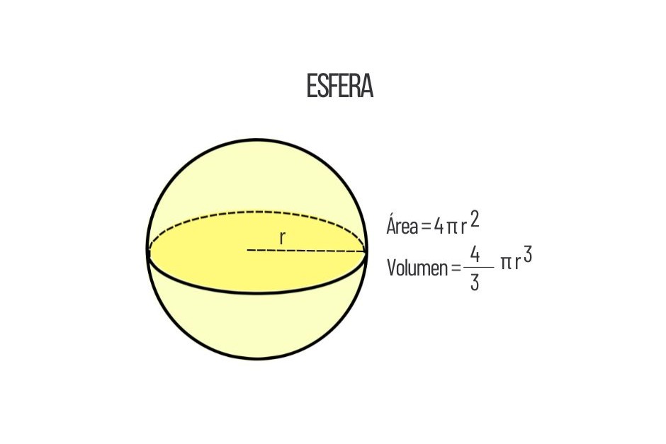 Área de la Esfera