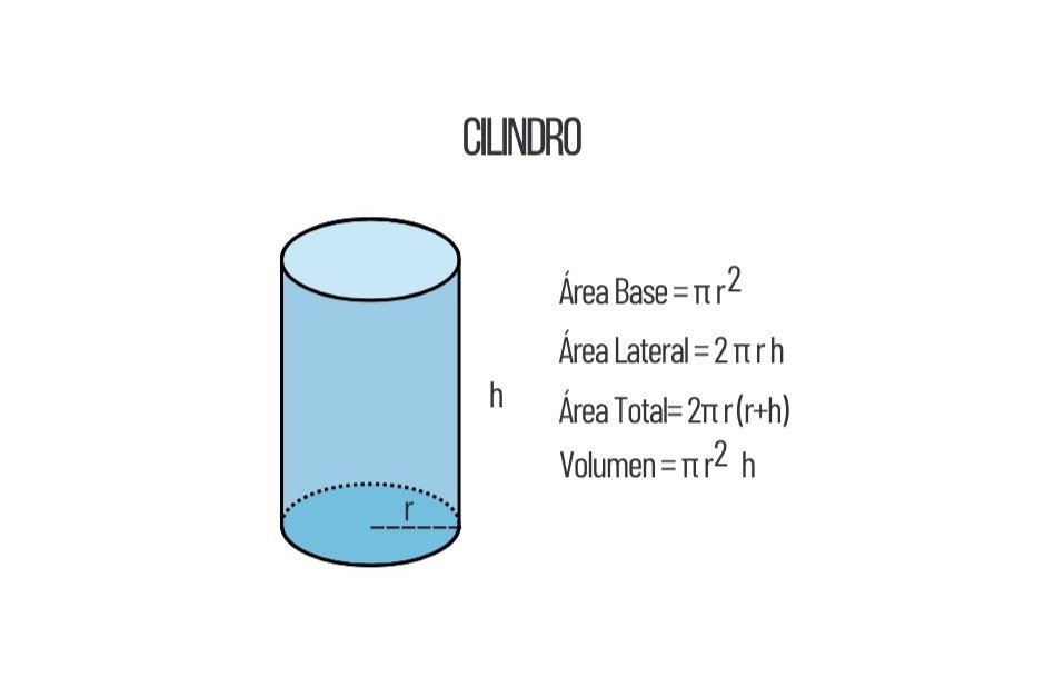 Área del Cilindro